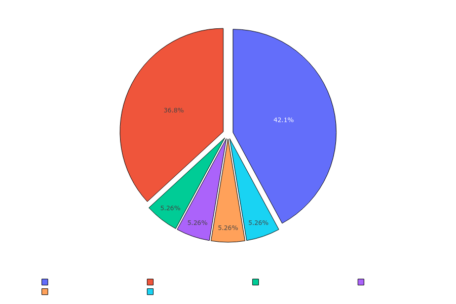 2AuraItems Skills Distribution
