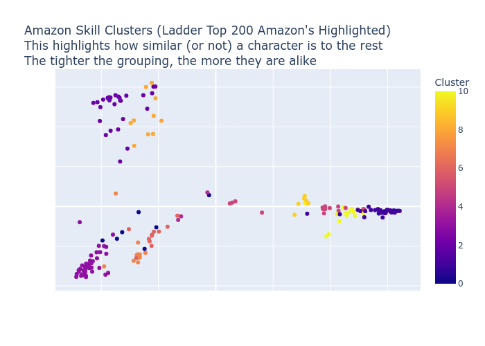 Amazon Skill Clusters Scatter Plot