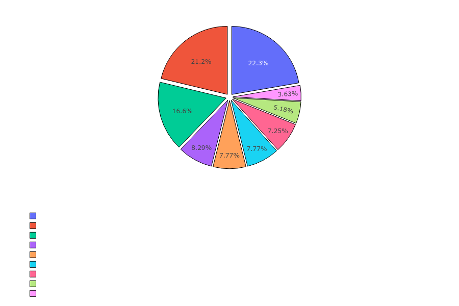 Assassin Skills Distribution
