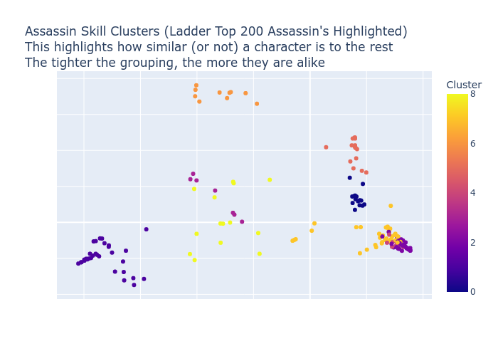 Assassin Skill Clusters Scatter Plot