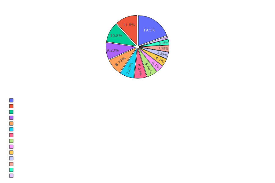 Barbarian Skills Distribution