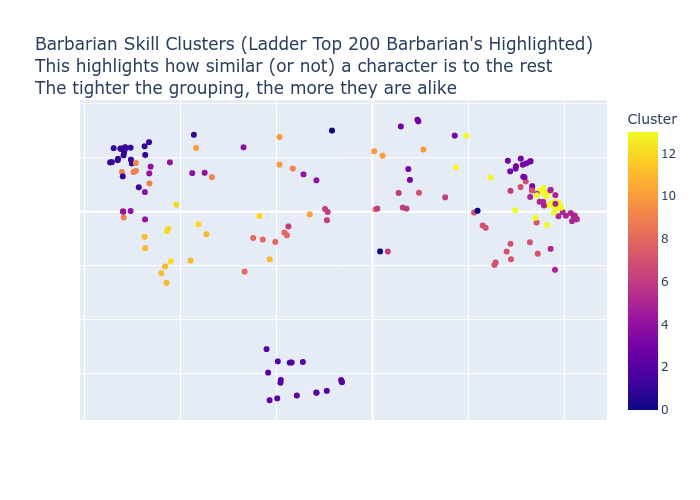 Barbarian Skill Clusters Scatter Plot