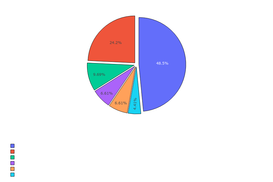 Necromancer Skills Distribution