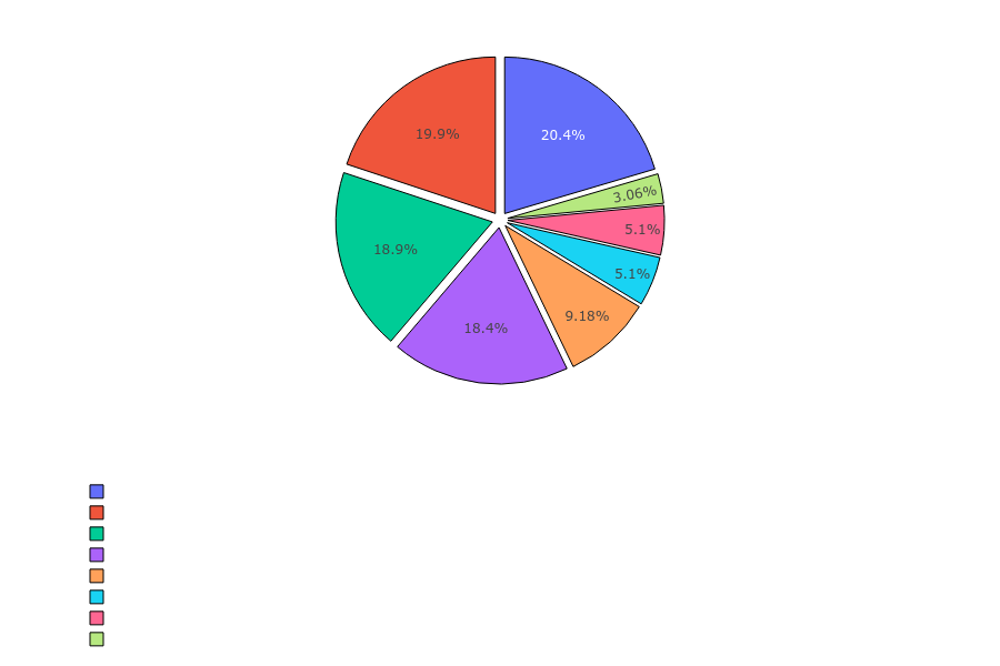 Paladin Skills Distribution