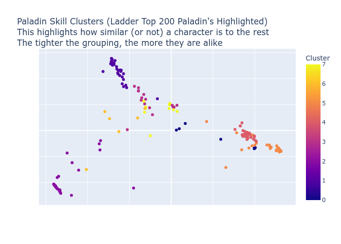 Paladin Skill Clusters Scatter Plot
