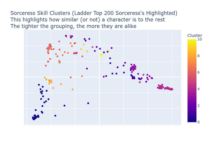 Sorceress Skill Clusters Scatter Plot
