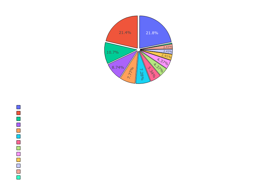 Amazon Skills Distribution