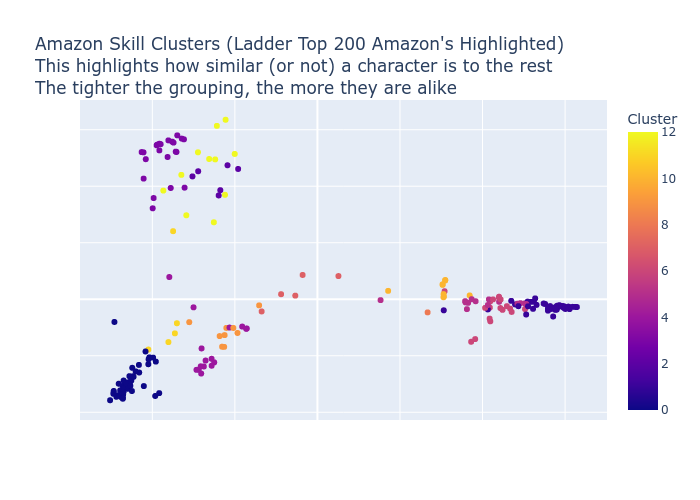 Amazon Skill Clusters Scatter Plot