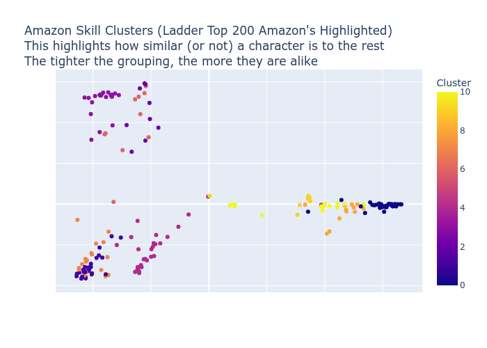 Amazon Skill Clusters Scatter Plot