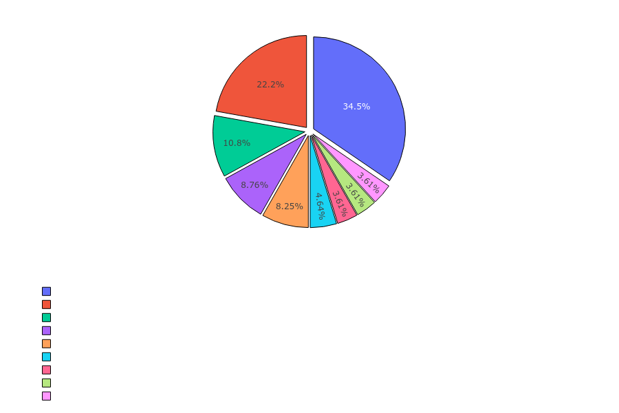 Assassin Skills Distribution