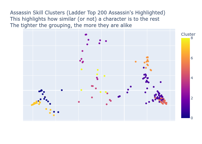 Assassin Skill Clusters Scatter Plot