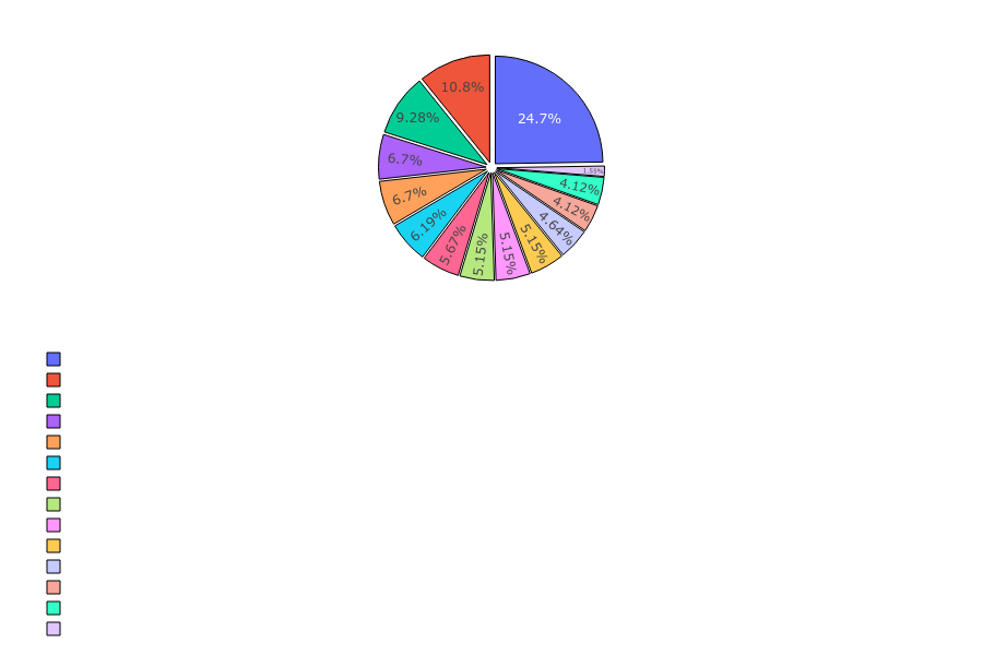 Barbarian Skills Distribution