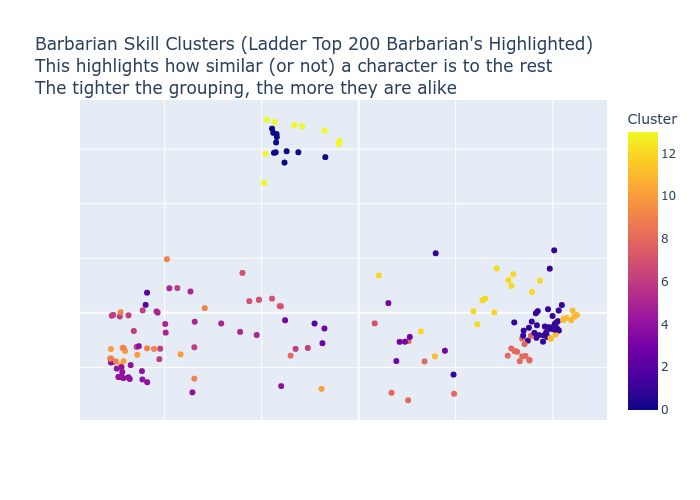 Barbarian Skill Clusters Scatter Plot