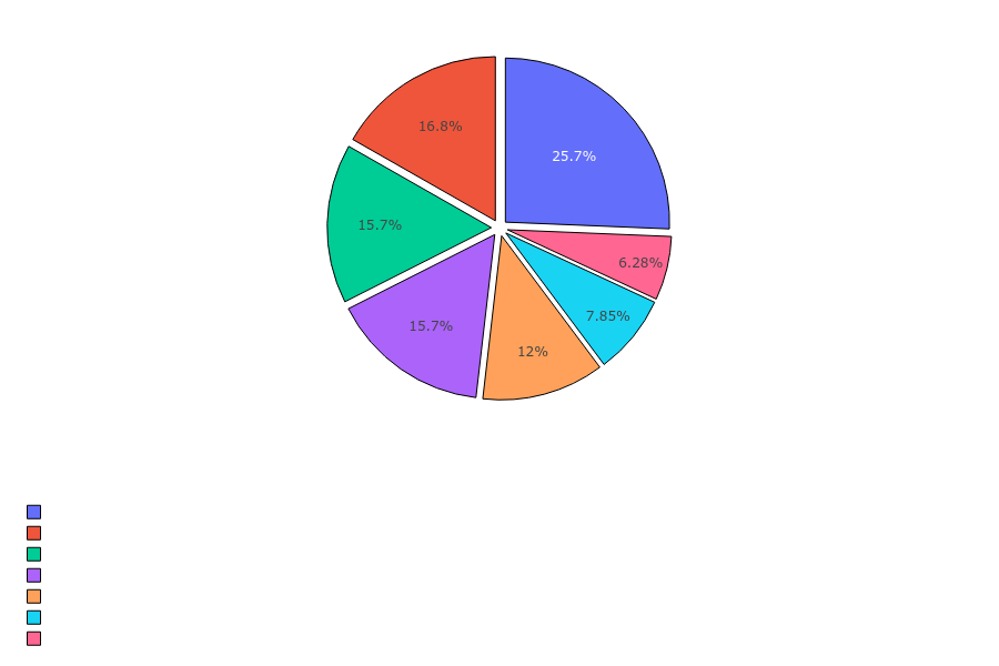 Druid Skills Distribution