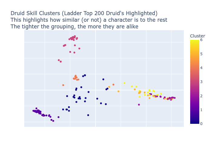 Druid Skill Clusters Scatter Plot
