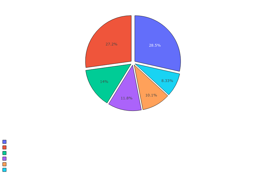 Necromancer Skills Distribution