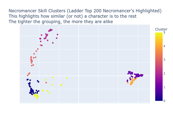 Necromancer Skill Clusters Scatter Plot