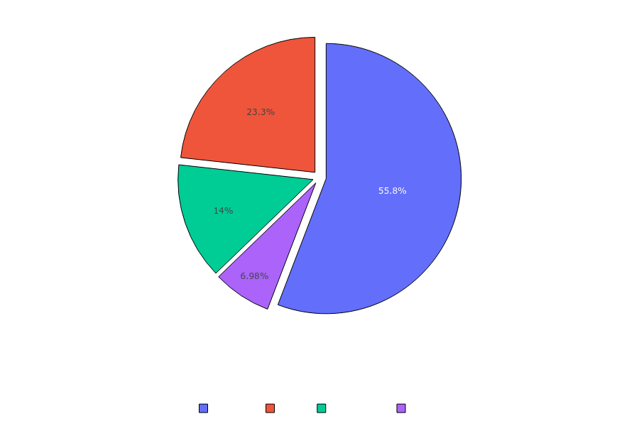 Notazons Skills Distribution