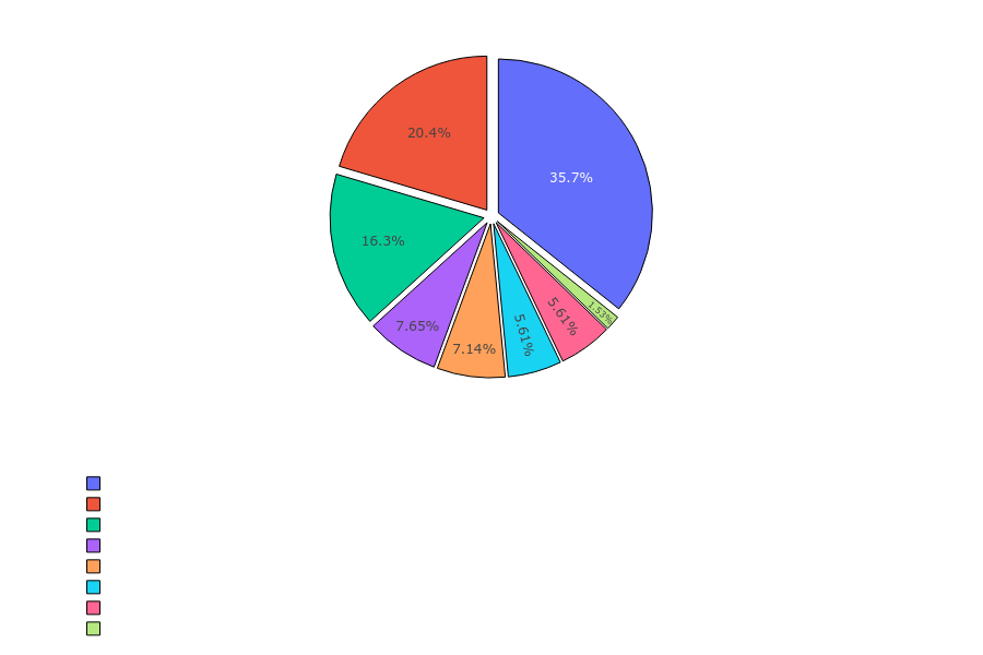 Paladin Skills Distribution