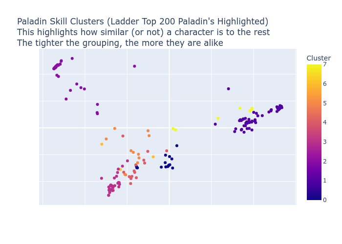Paladin Skill Clusters Scatter Plot