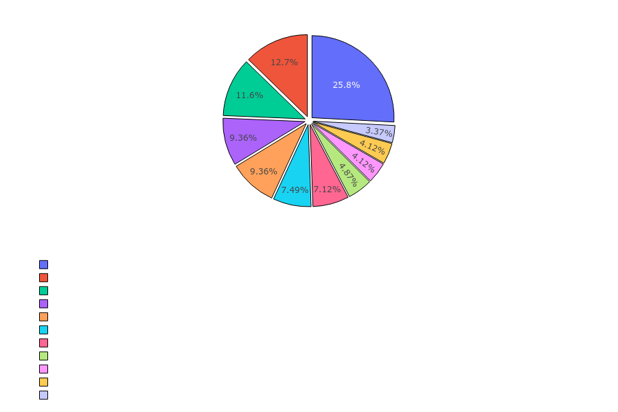 Sorceress Skills Distribution
