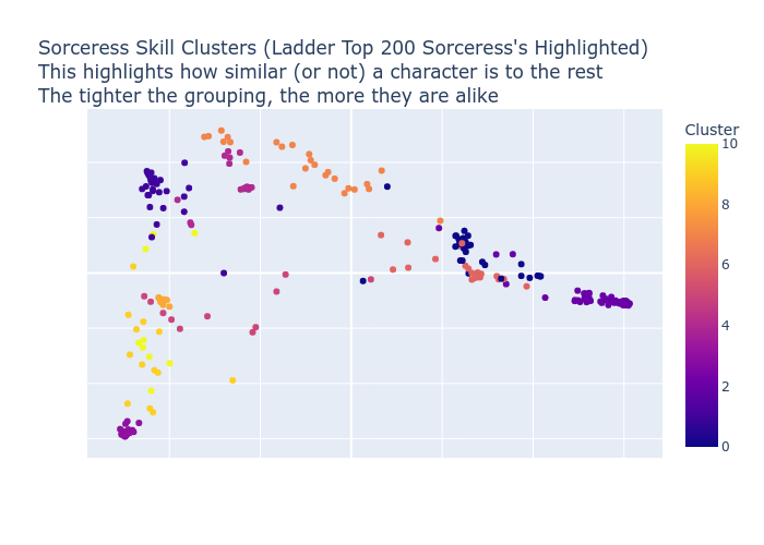 Sorceress Skill Clusters Scatter Plot