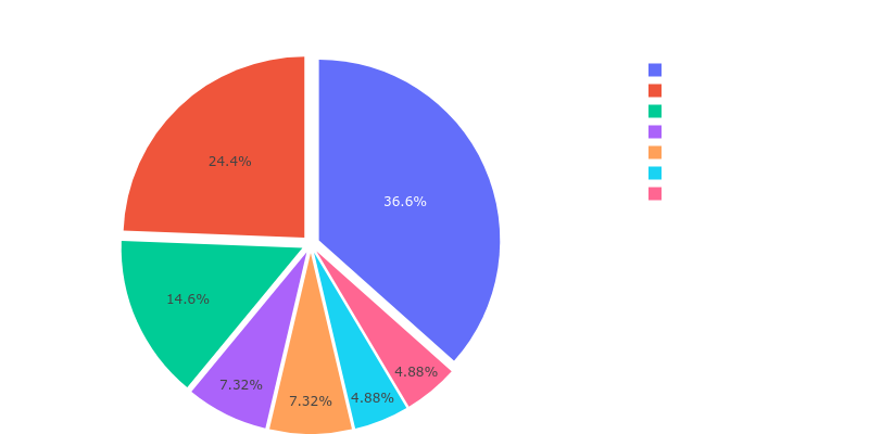 Unique_Bolts_and_Arrows Skills Distribution