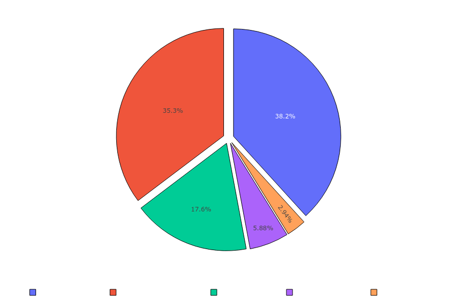2AuraItems Skills Distribution