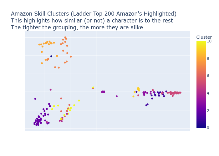 Amazon Skill Clusters Scatter Plot