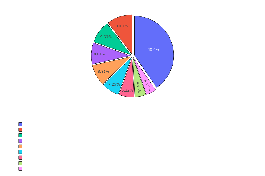 Assassin Skills Distribution