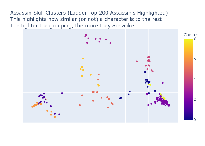 Assassin Skill Clusters Scatter Plot