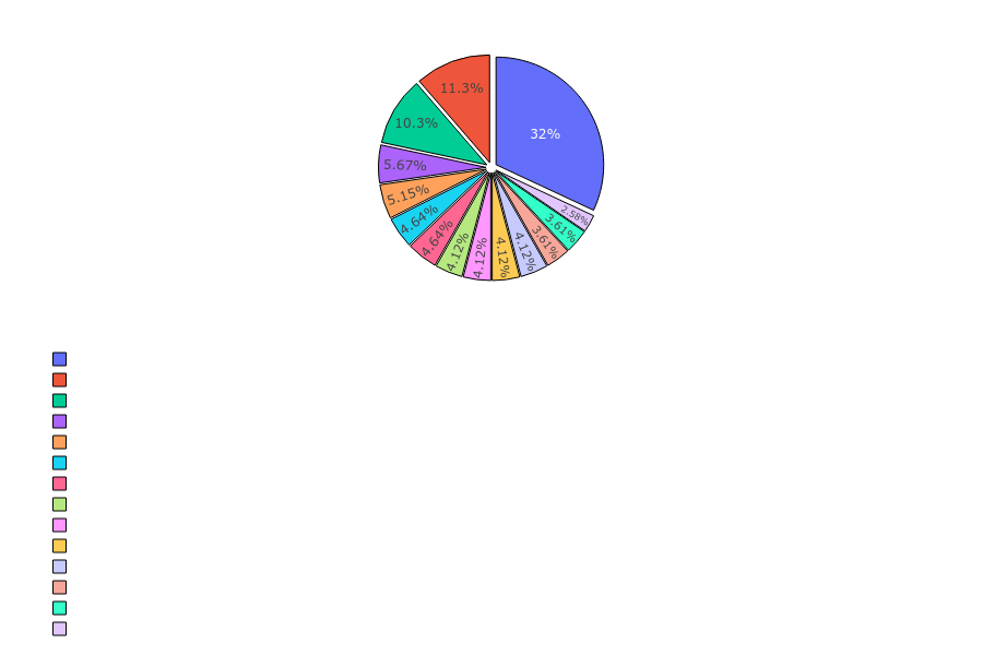 Barbarian Skills Distribution