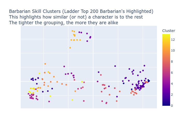 Barbarian Skill Clusters Scatter Plot