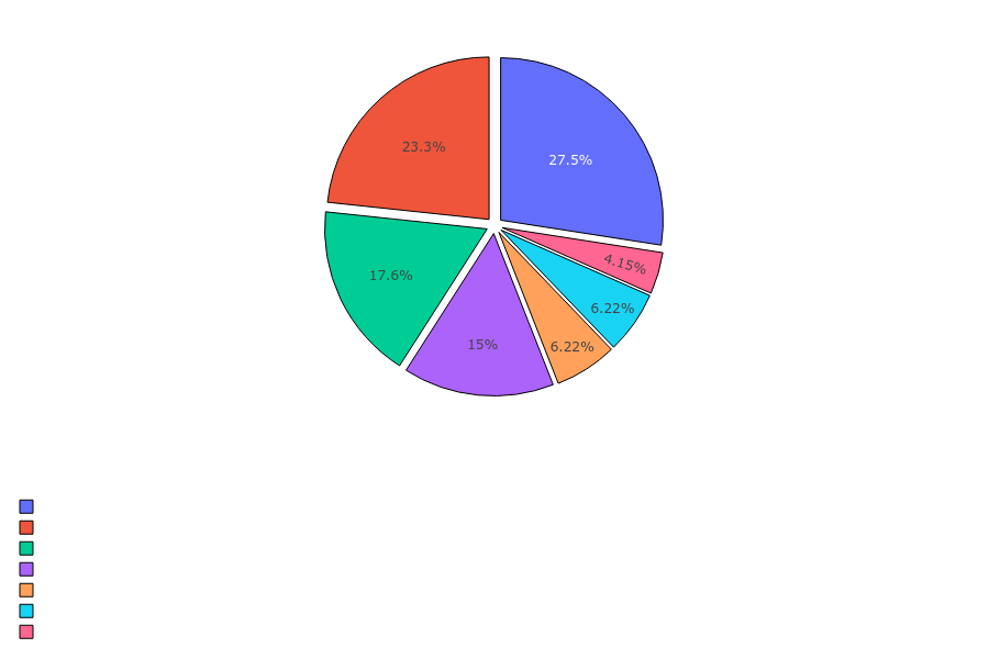 Druid Skills Distribution