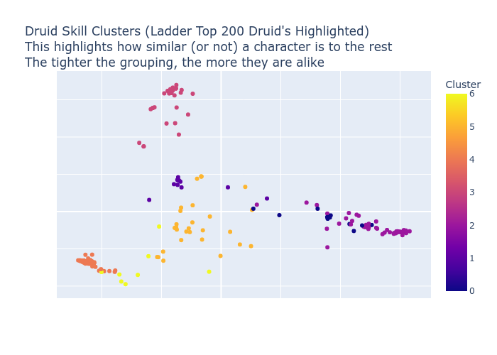 Druid Skill Clusters Scatter Plot