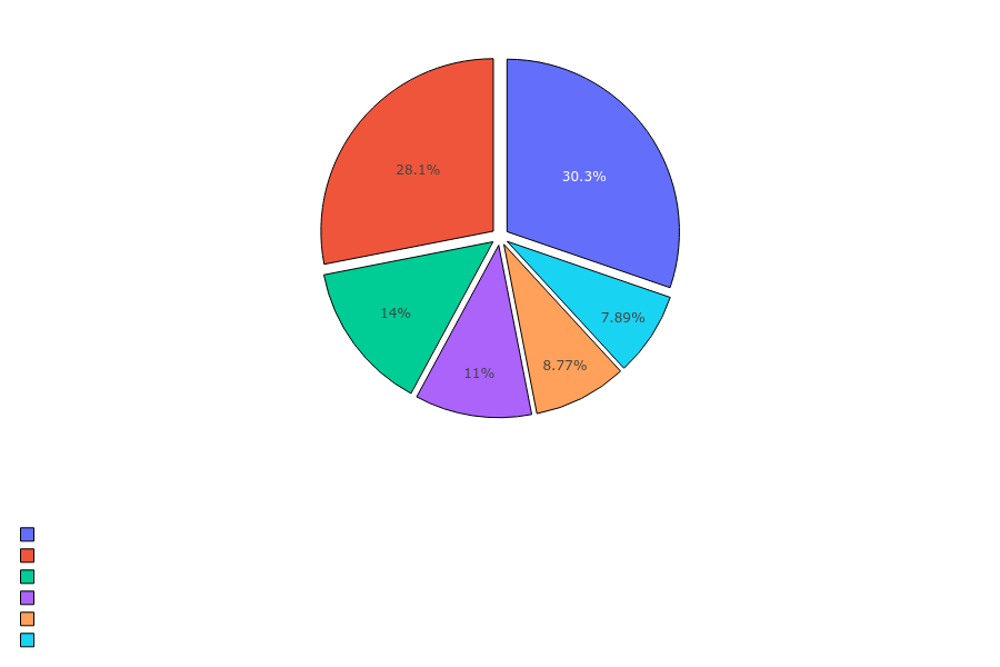 Necromancer Skills Distribution
