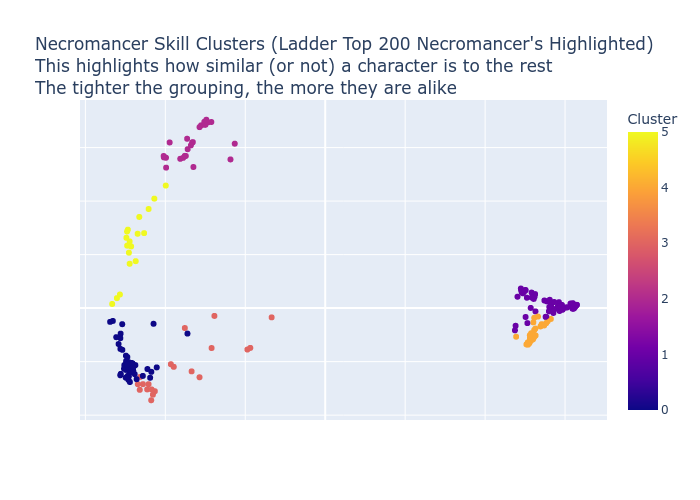 Necromancer Skill Clusters Scatter Plot