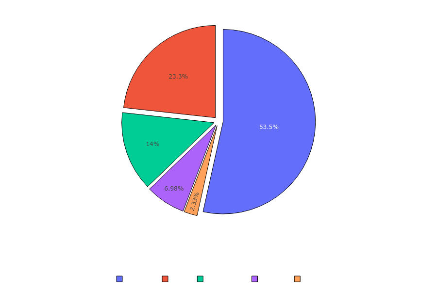 Notazons Skills Distribution