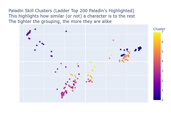 Paladin Skill Clusters Scatter Plot