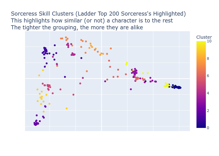 Sorceress Skill Clusters Scatter Plot