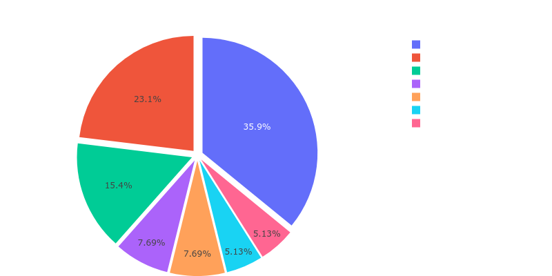 Unique_Bolts_and_Arrows Skills Distribution