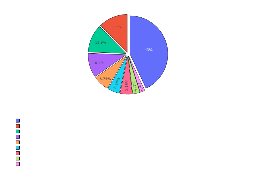 Assassin Skills Distribution