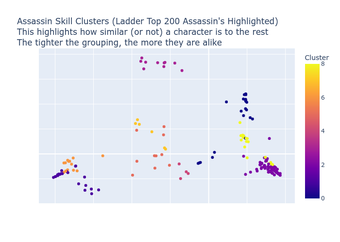 Assassin Skill Clusters Scatter Plot