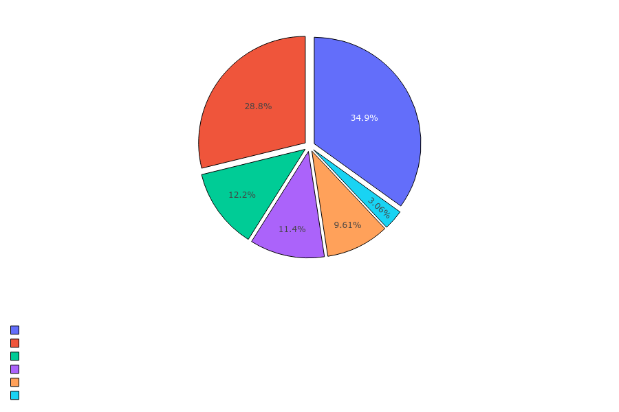 Necromancer Skills Distribution