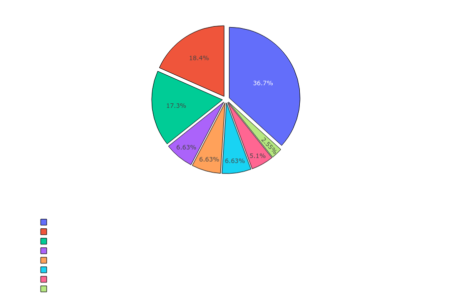 Paladin Skills Distribution