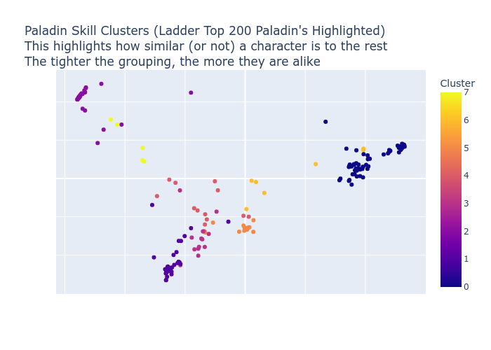 Paladin Skill Clusters Scatter Plot