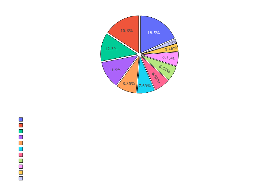 Sorceress Skills Distribution