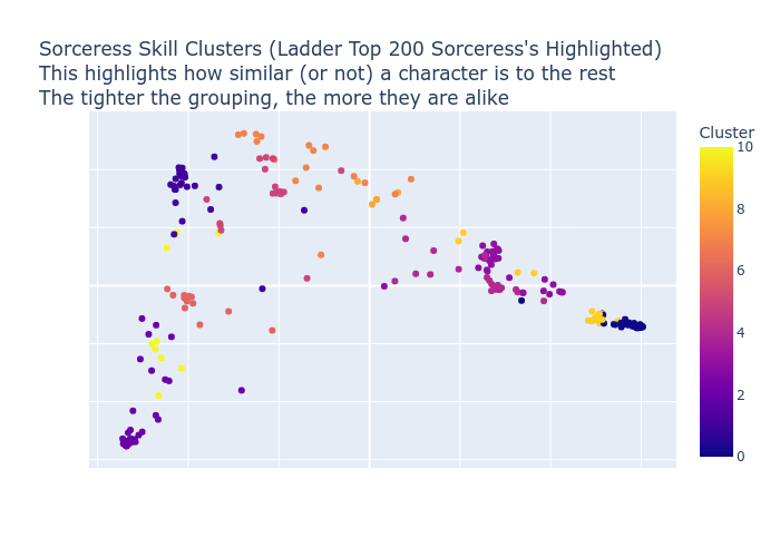 Sorceress Skill Clusters Scatter Plot
